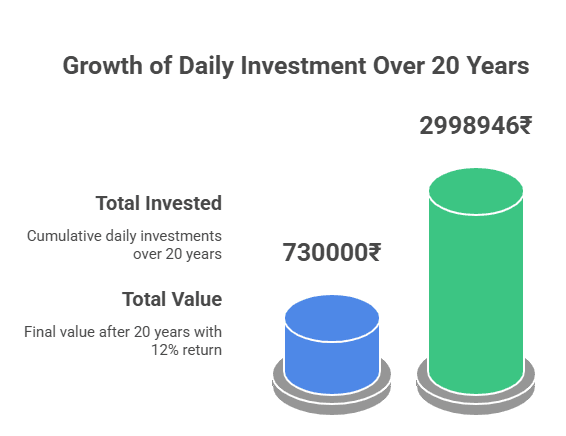 The Power of Compounding
