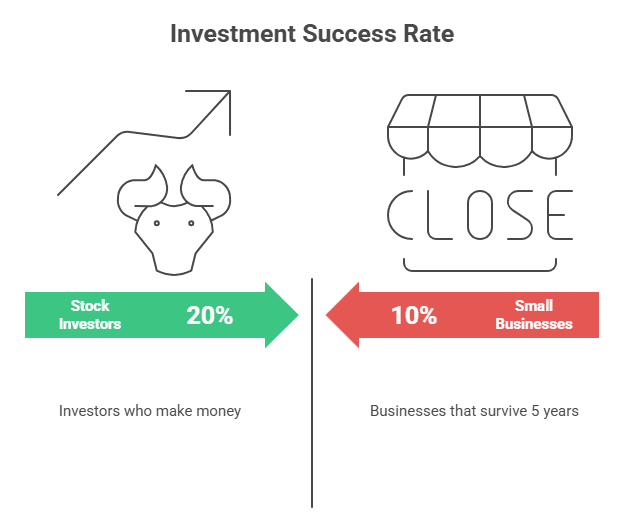 Stock Market or Starting a Small Business