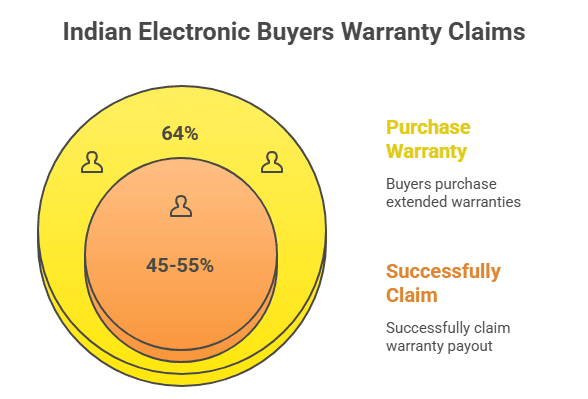 Extended Warranties